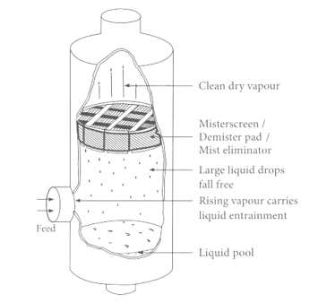 Demister pads application